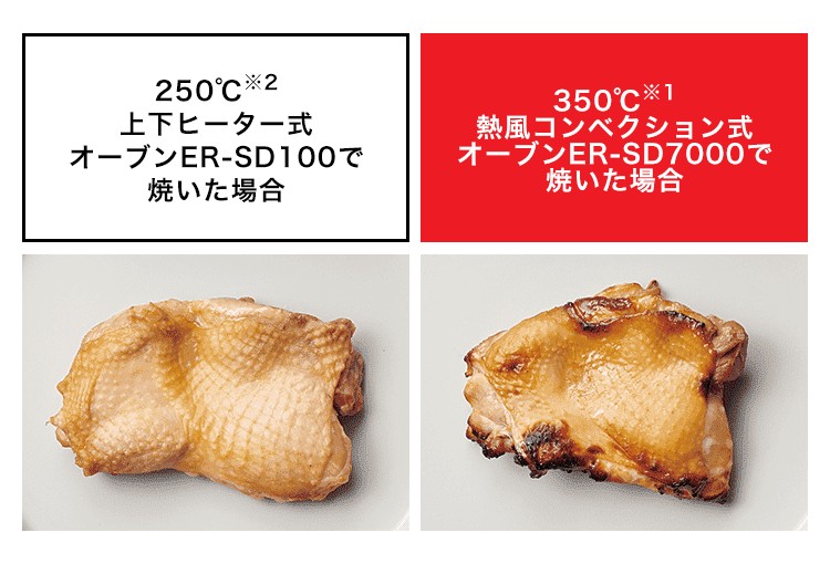 250℃オーブンで焼いた場合 上下ヒータER-SD100 50℃※1オーブンで焼いた場合 熱風コンベクション式ER-SD7000